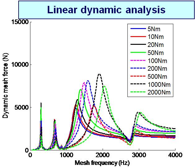 linear analysis