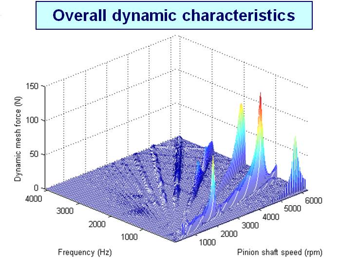 overall dynamics